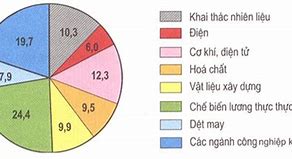 Cách Tính Tỉ Trọng Giá Trị Sản Xuất Công Nghiệp