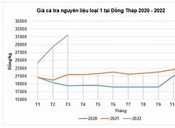 Giá Cá Tra Tháng 11/2022 Ở Mỹ Là Ngày Nào