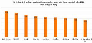 Tỉnh Có Thu Nhập Cao Nhất Cả Nước