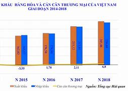 Tổng Giá Trị Xuất Khẩu Của Việt Nam