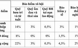 Tỷ Lệ Trích Đóng Bảo Hiểm Xã Hội Năm 2021