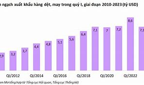 Xuất Khẩu Dệt May Cuối Năm 2022 Là Gì Excel Không